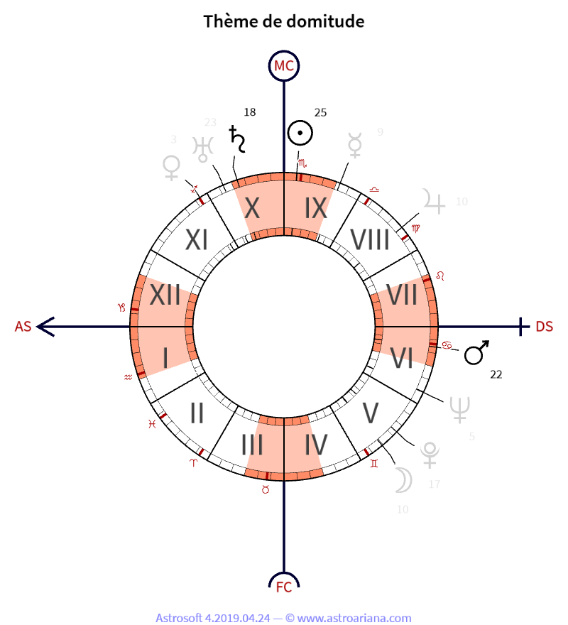 Thème de naissance pour Karlfried Graf Dürckheim — Thème de domitude — AstroAriana